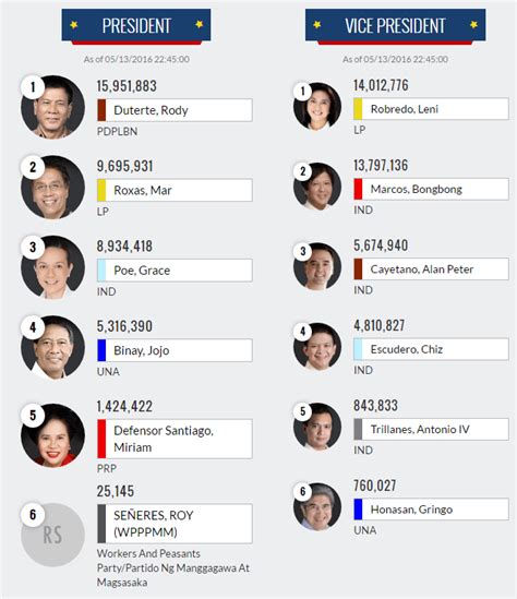 comelec election results 2016|Elections 2016 .
